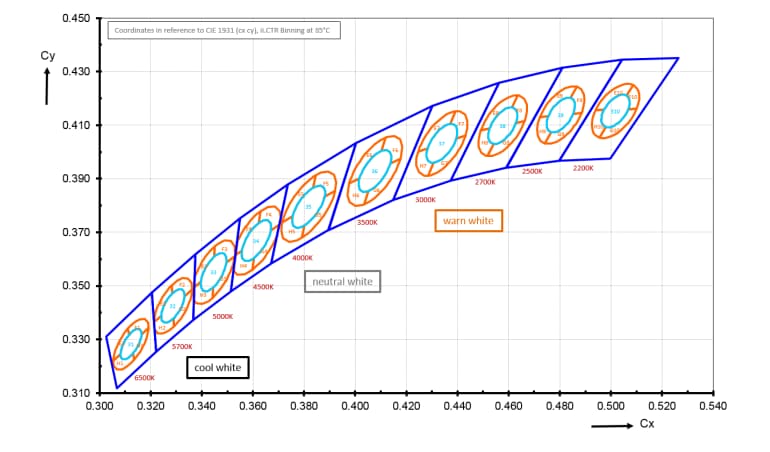 성능 그래프 - ams OSRAM DURIS® S 8 GW P9LR35.PM Gen5